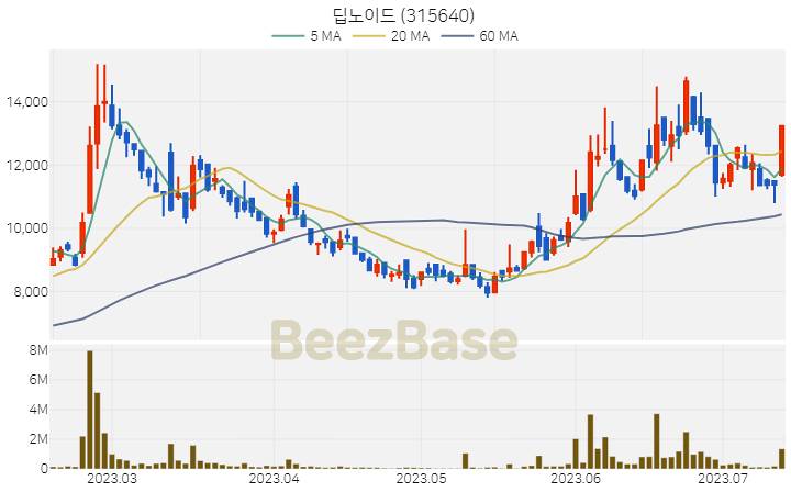 [주가 차트] 딥노이드 - 315640 (2023.07.13)