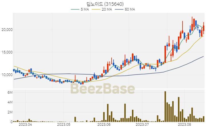 [주가 차트] 딥노이드 - 315640 (2023.08.17)