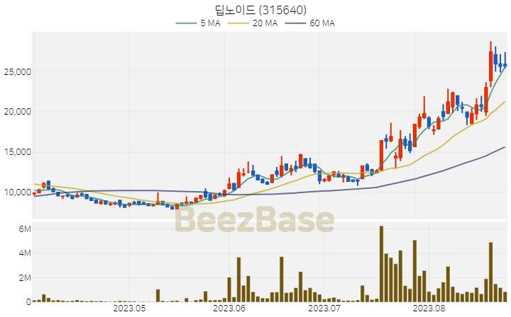 [주가 차트] 딥노이드 - 315640 (2023.08.25)