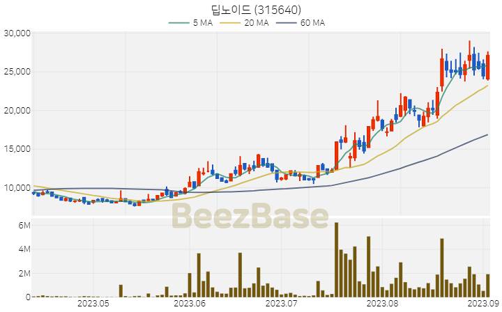 [주가 차트] 딥노이드 - 315640 (2023.09.05)