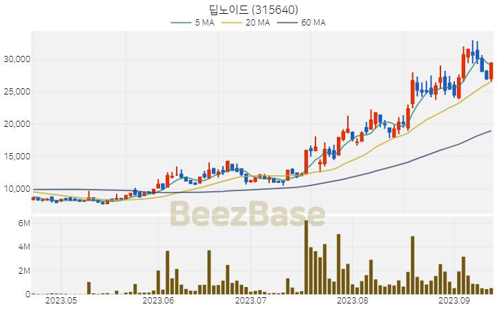 [주가 차트] 딥노이드 - 315640 (2023.09.14)