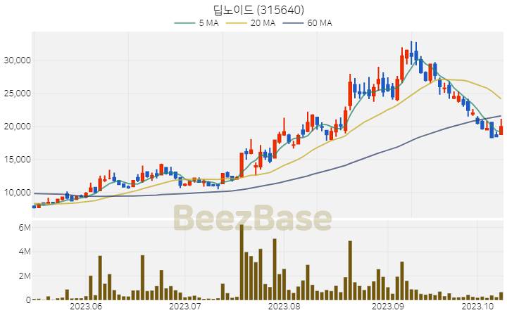 [주가 차트] 딥노이드 - 315640 (2023.10.12)