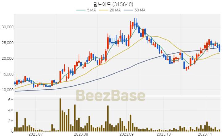 [주가 차트] 딥노이드 - 315640 (2023.11.13)