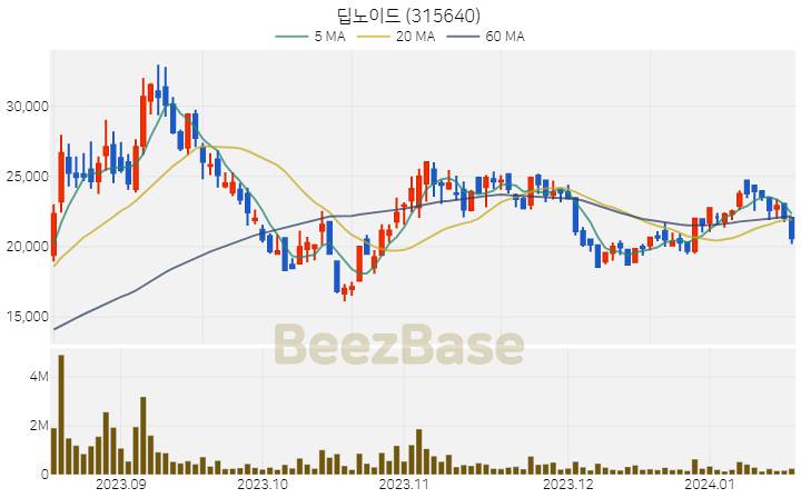 [주가 차트] 딥노이드 - 315640 (2024.01.17)