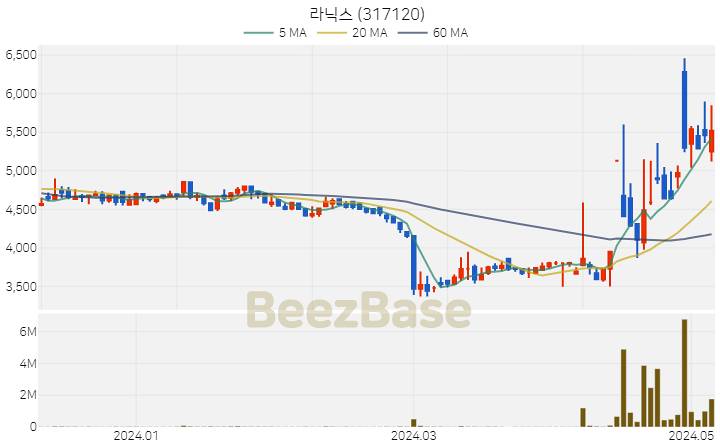 [주가 차트] 라닉스 - 317120 (2024.05.08)