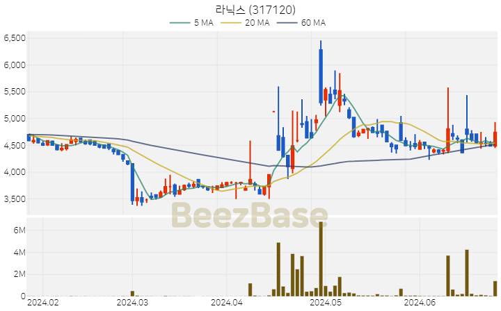 [주가 차트] 라닉스 - 317120 (2024.06.26)