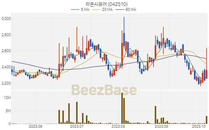 [주가 차트] 라온시큐어 - 042510 (2023.10.11)