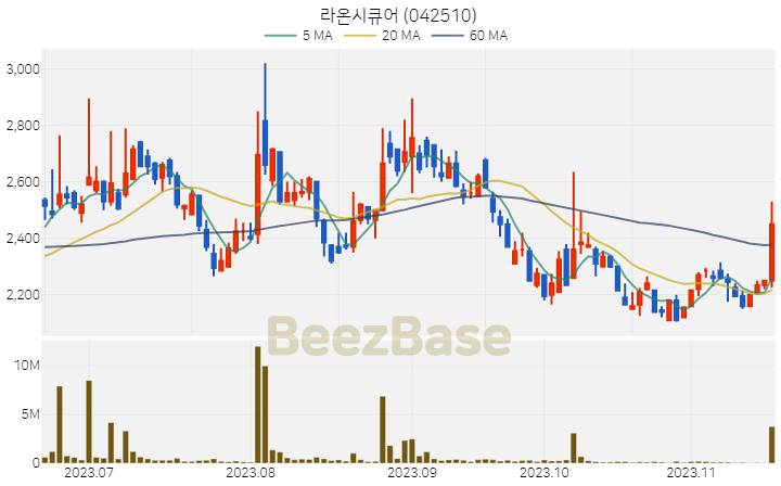 라온시큐어 주가 분석 및 주식 종목 차트 | 2023.11.17