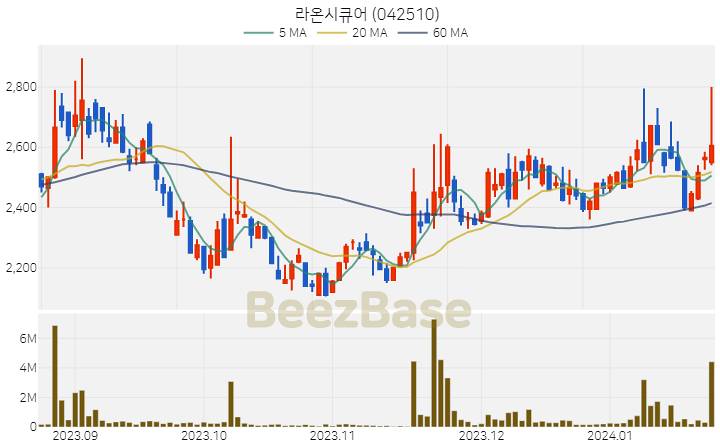 [주가 차트] 라온시큐어 - 042510 (2024.01.23)