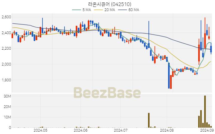 [주가 차트] 라온시큐어 - 042510 (2024.09.04)