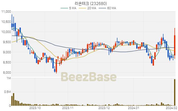 [주가 차트] 라온테크 - 232680 (2024.02.06)