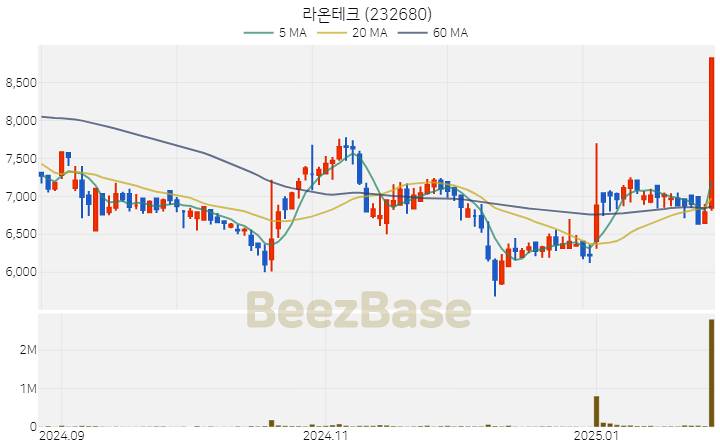 [주가 차트] 라온테크 - 232680 (2025.01.31)