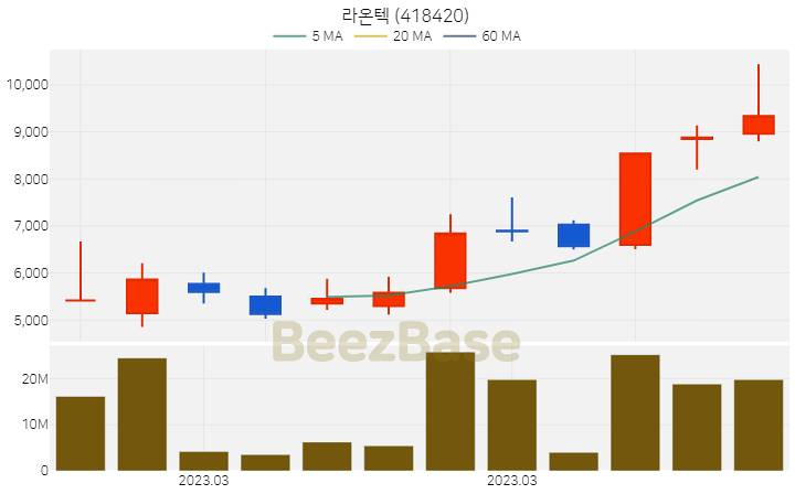 [주가 차트] 라온텍 - 418420 (2023.03.24)