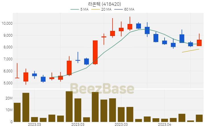 [주가 차트] 라온텍 - 418420 (2023.04.07)