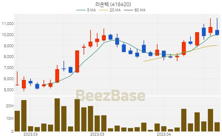 [주가 차트] 라온텍 - 418420 (2023.04.20)