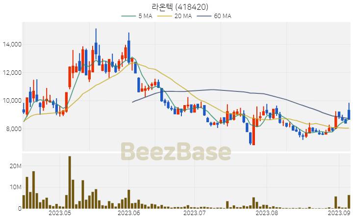 [주가 차트] 라온텍 - 418420 (2023.09.07)