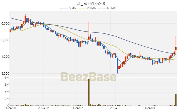 라온텍 주가 분석 및 주식 종목 차트 | 2024.09.27