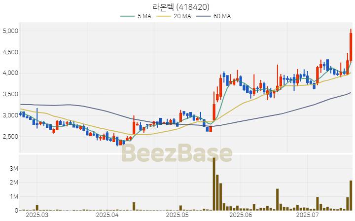 [주가 차트] 라온텍 - 418420 (2025.07.21)