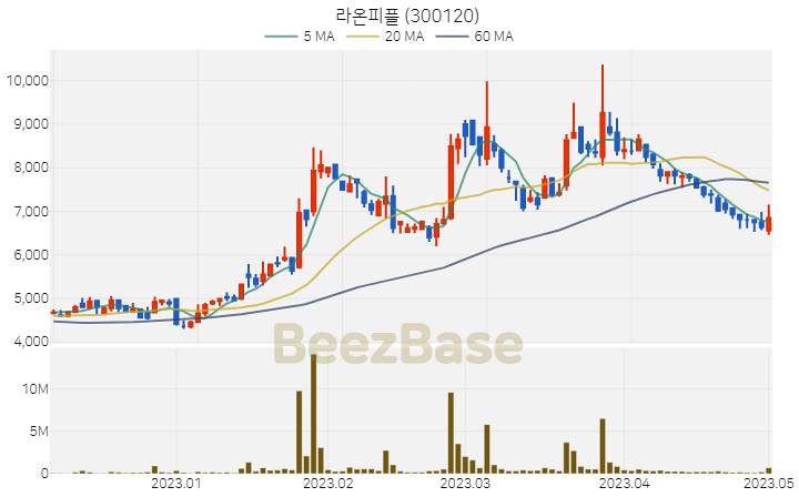 [주가 차트] 라온피플 - 300120 (2023.05.02)