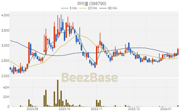 [주가 차트] 라이콤 - 388790 (2024.01.11)