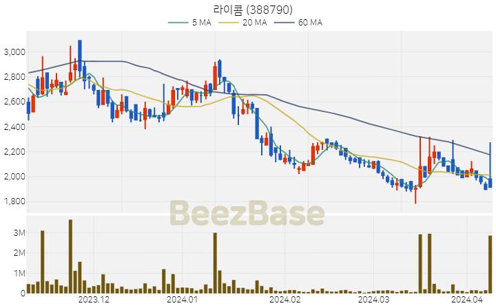 [주가 차트] 라이콤 - 388790 (2024.04.08)
