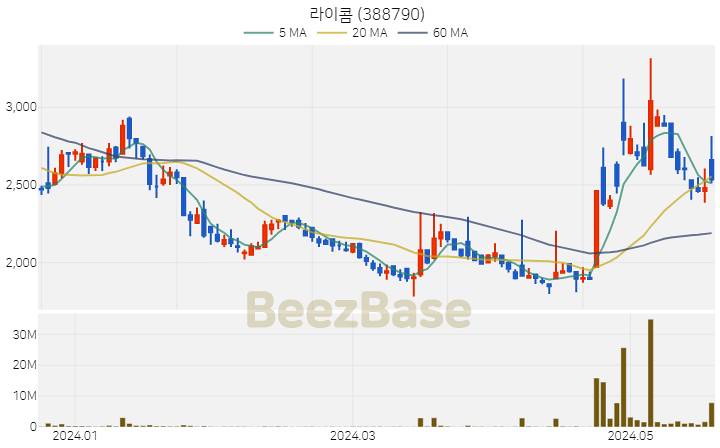 [주가 차트] 라이콤 - 388790 (2024.05.22)