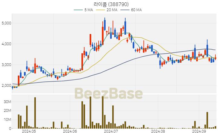 [주가 차트] 라이콤 - 388790 (2024.09.12)