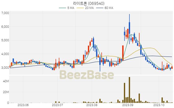 [주가 차트] 라이트론 - 069540 (2023.10.17)