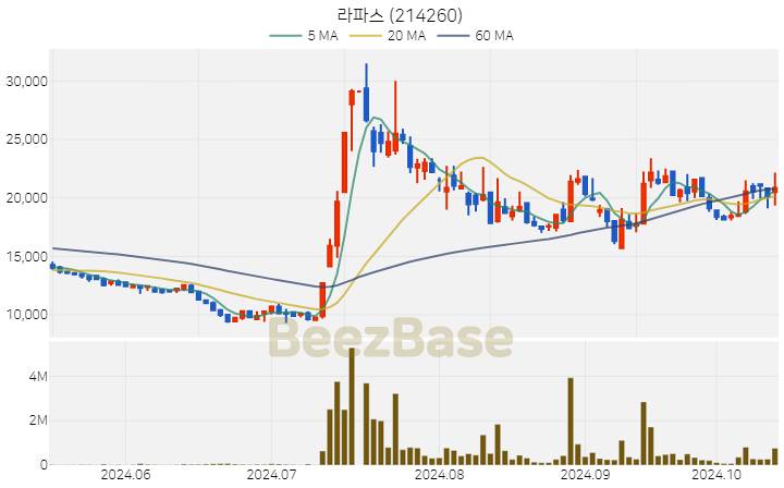 라파스 주가 분석 및 주식 종목 차트 | 2024.10.16