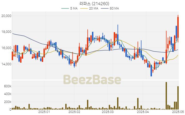 [주가 차트] 라파스 - 214260 (2025.05.02)