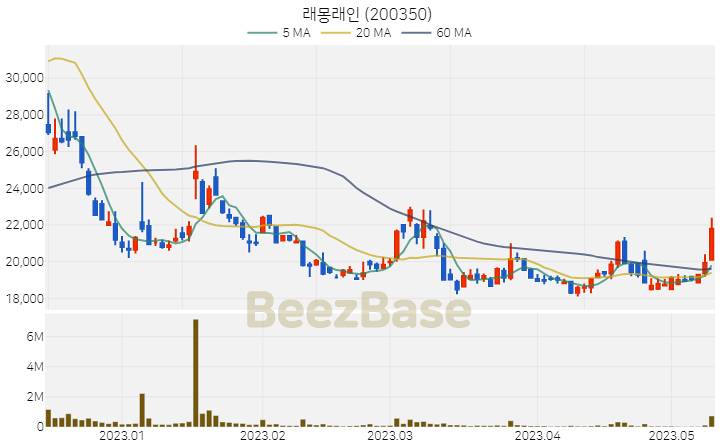 래몽래인 주가 분석 및 주식 종목 차트 | 2023.05.11