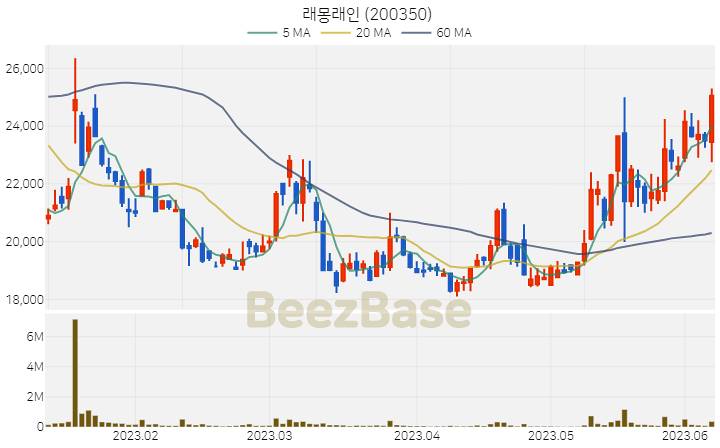 래몽래인 주가 분석 및 주식 종목 차트 | 2023.06.08