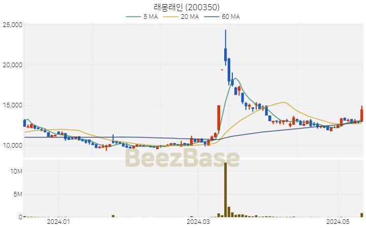 [주가 차트] 래몽래인 - 200350 (2024.05.14)