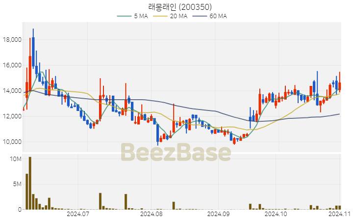 래몽래인 주가 분석 및 주식 종목 차트 | 2024.11.01