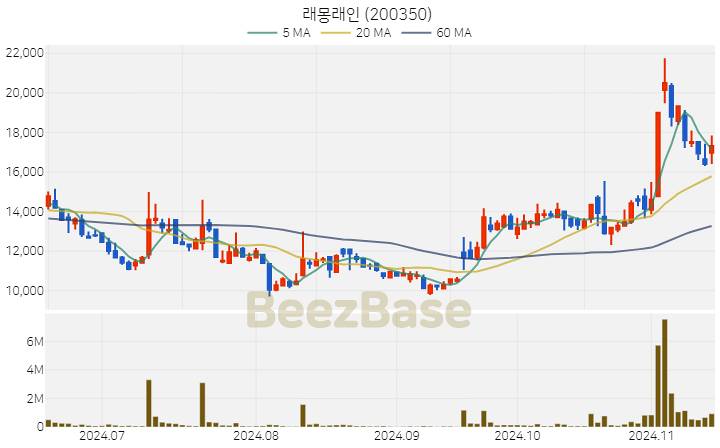 래몽래인 주가 분석 및 주식 종목 차트 | 2024.11.14