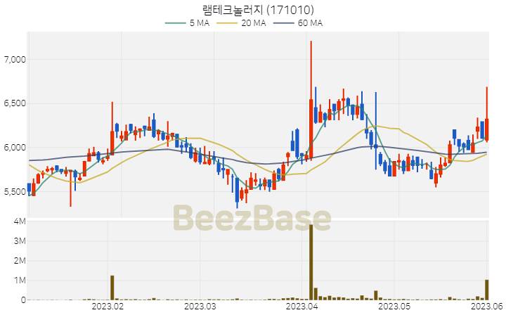 [주가 차트] 램테크놀러지 - 171010 (2023.06.01)