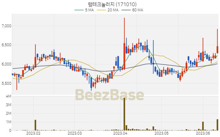 램테크놀러지 주가 분석 및 주식 종목 차트 | 2023.06.13