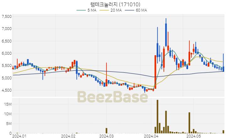 램테크놀러지 주가 분석 및 주식 종목 차트 | 2024.05.24