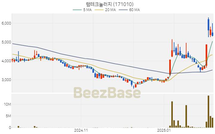 [주가 차트] 램테크놀러지 - 171010 (2025.02.11)