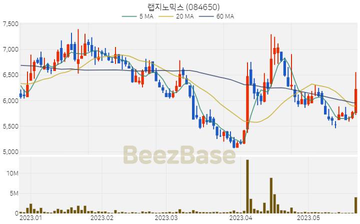 랩지노믹스 주가 분석 및 주식 종목 차트 | 2023.05.23