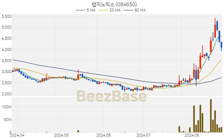 [주가 차트] 랩지노믹스 - 084650 (2024.08.22)