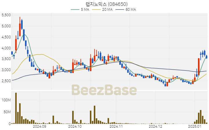 [주가 차트] 랩지노믹스 - 084650 (2025.01.10)