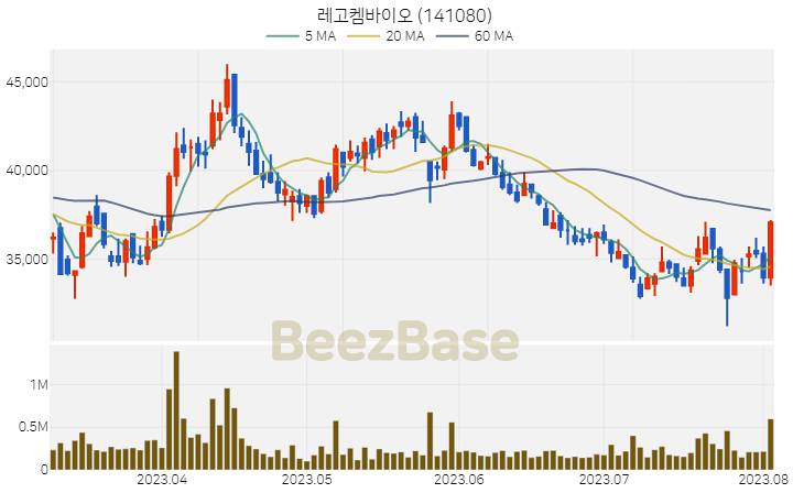 레고켐바이오 주가 분석 및 주식 종목 차트 | 2023.08.03