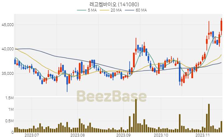 레고켐바이오 주가 분석 및 주식 종목 차트 | 2023.11.15