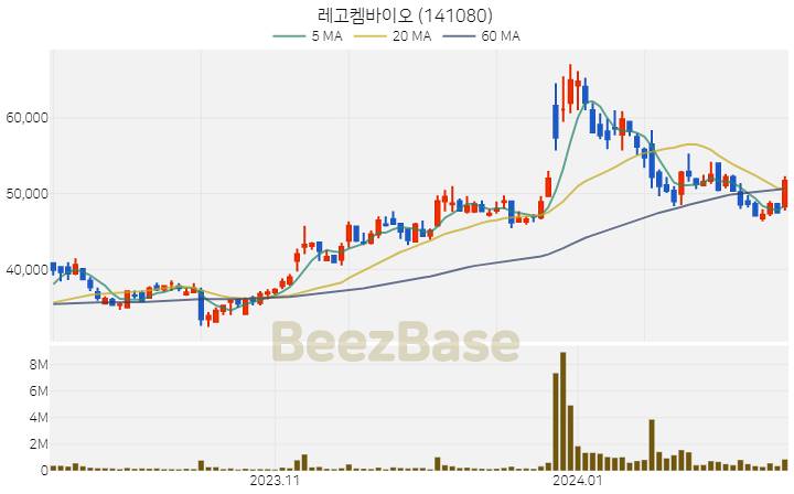 레고켐바이오 주가 분석 및 주식 종목 차트 | 2024.02.13