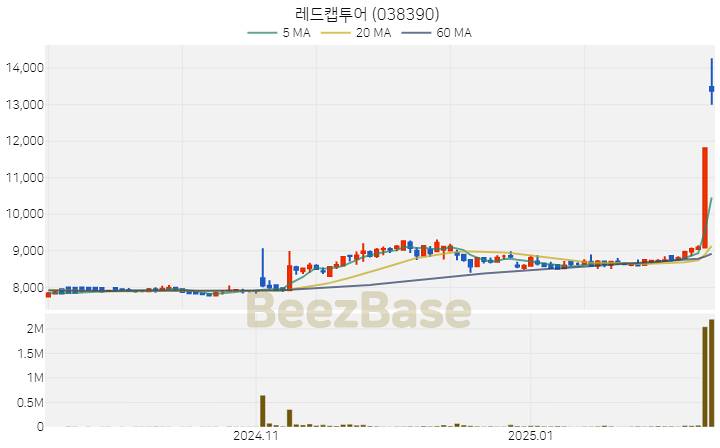 [주가 차트] 레드캡투어 - 038390 (2025.02.14)