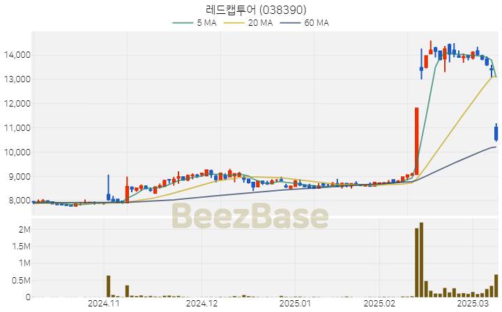 [주가 차트] 레드캡투어 - 038390 (2025.03.11)