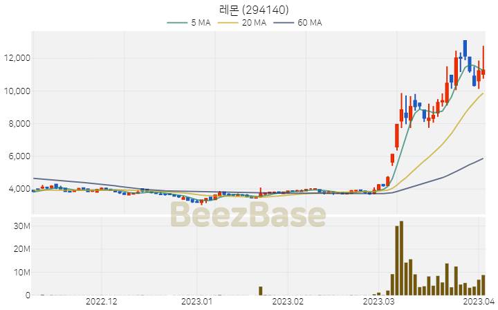 [주가 차트] 레몬 - 294140 (2023.04.04)
