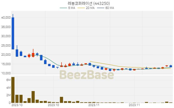 레뷰코퍼레이션 주가 분석 및 주식 종목 차트 | 2023.12.01