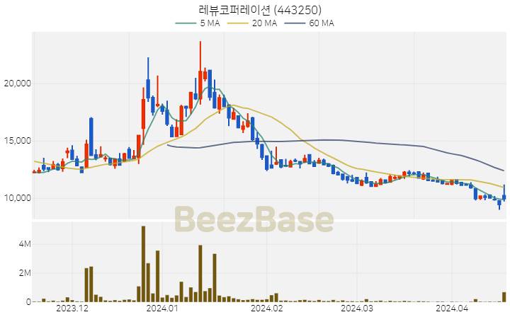 레뷰코퍼레이션 주가 분석 및 주식 종목 차트 | 2024.04.17